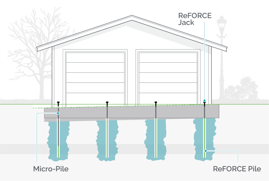 Stress underpinning and piling using the ReForce jacking system